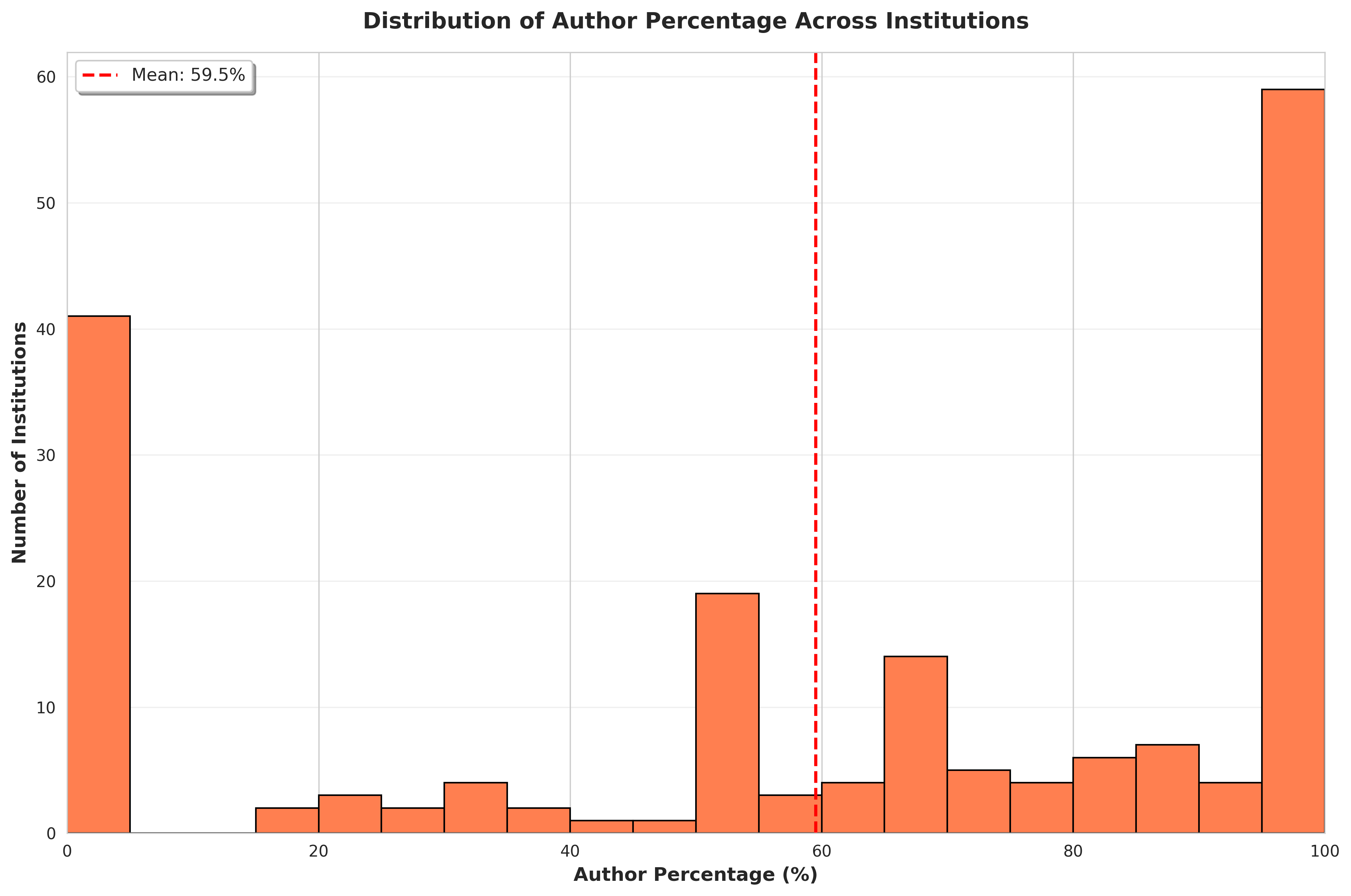 author_percentage.png