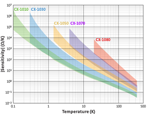 Typical Cernox sensitivity