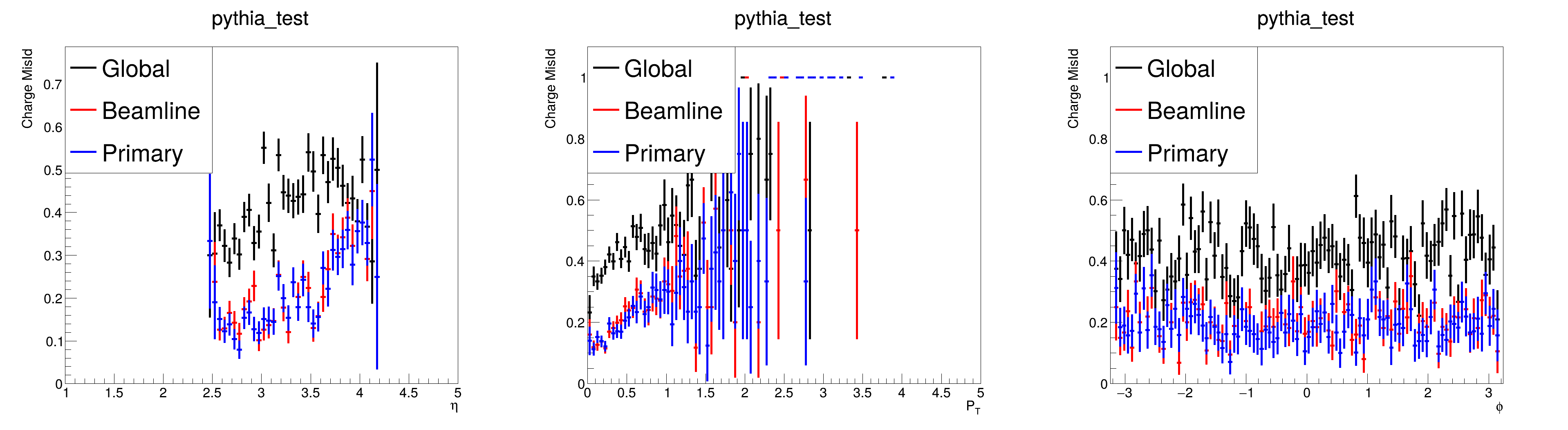 pythia_test_charge_comparison_eta.png