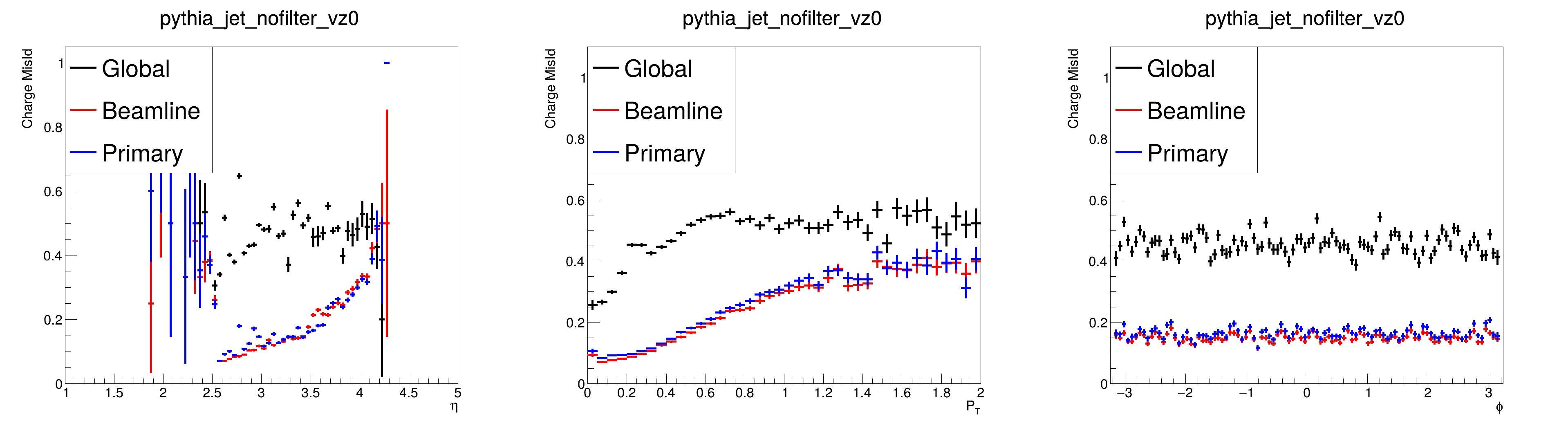 pythia_jet_nofilter_vz0_charge_comparison_eta.png