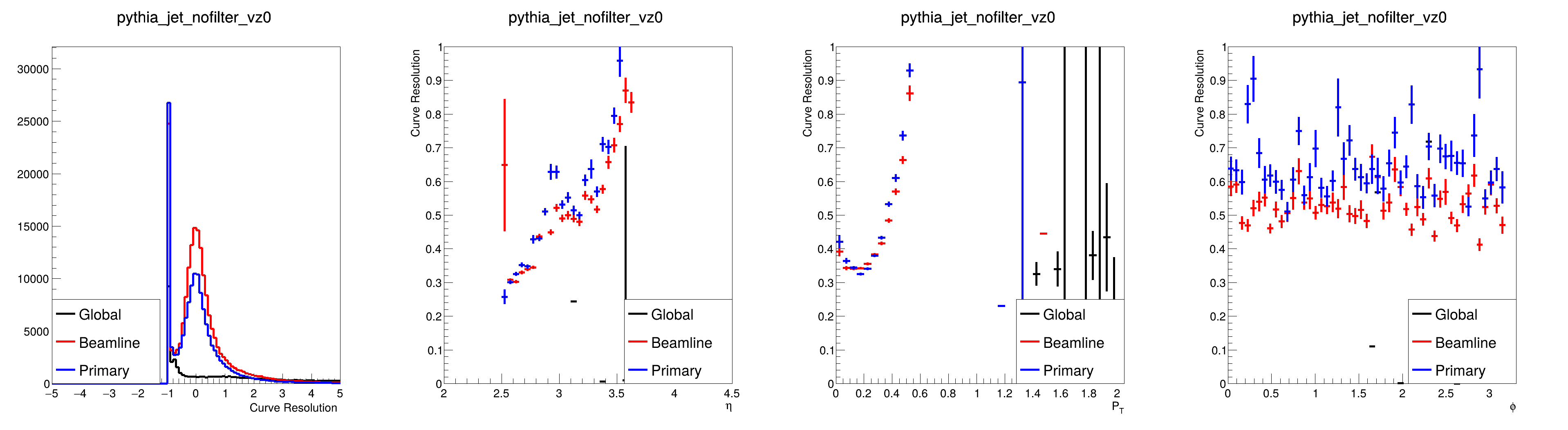pythia_jet_nofilter_vz0_curve_resolution.png