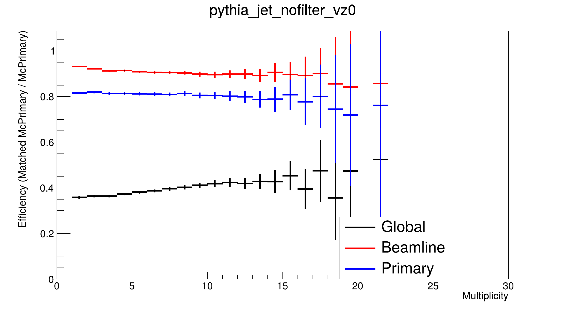 pythia_jet_nofilter_vz0_eff_vs_mult.png