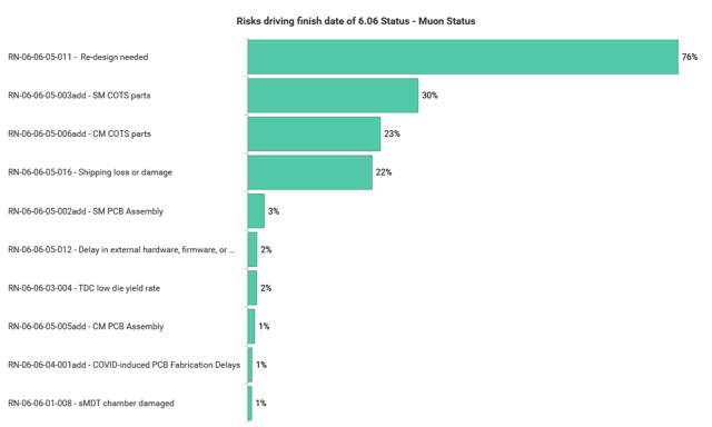 muon-drivers-riskonly-schedule.png